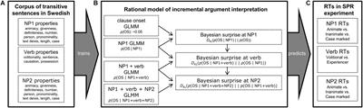 A Rational Model of Incremental Argument Interpretation: The Comprehension of Swedish Transitive Clauses